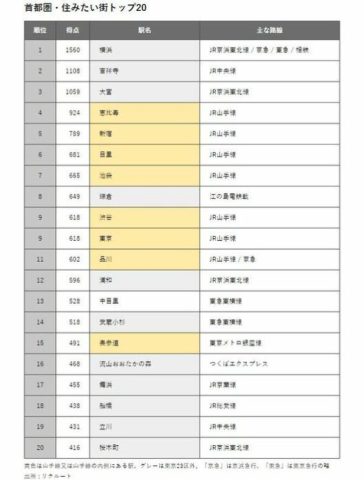 住みたい街ランキングTOP20